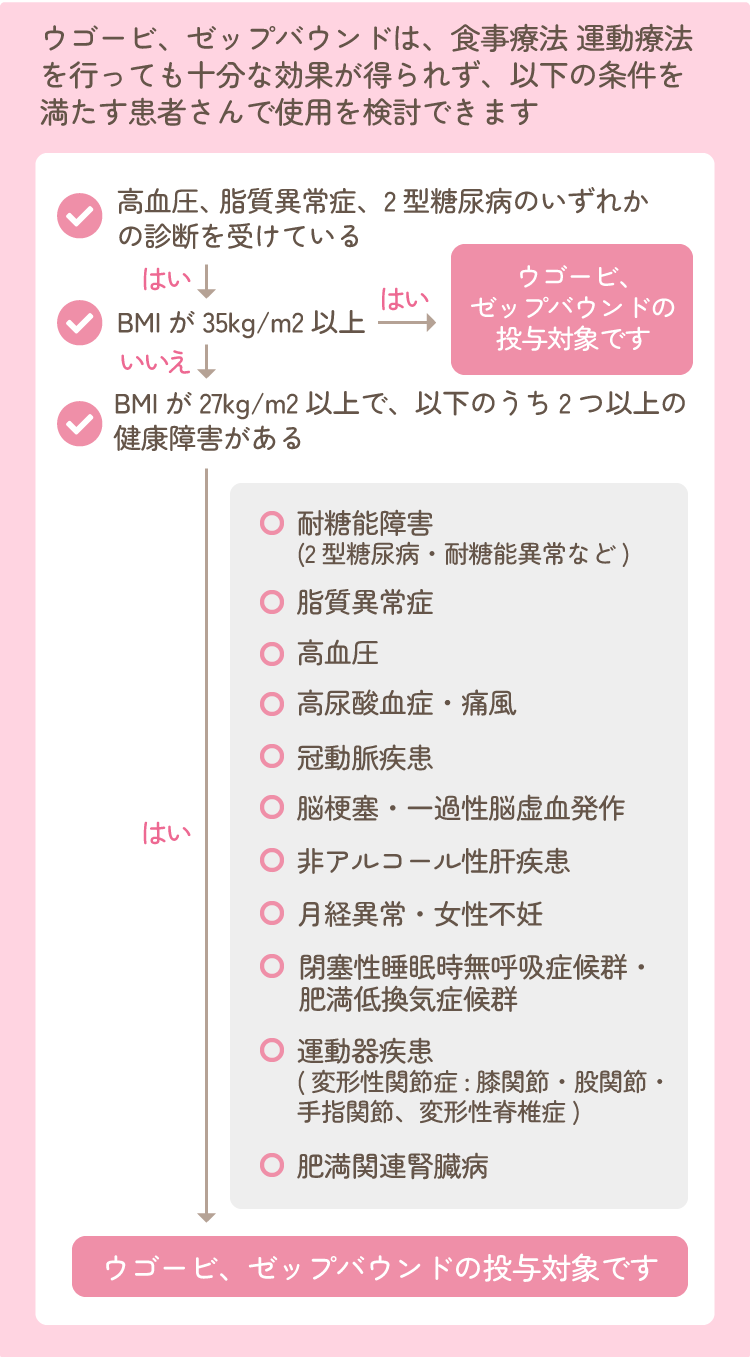 ウゴービ、ゼップバウンドの使用を検討する患者さんの説明図